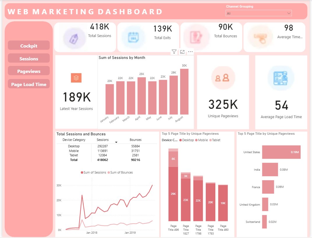 Web Marketing Analytics Dashboard. Power BI · Web Analytics · KPI Tracking