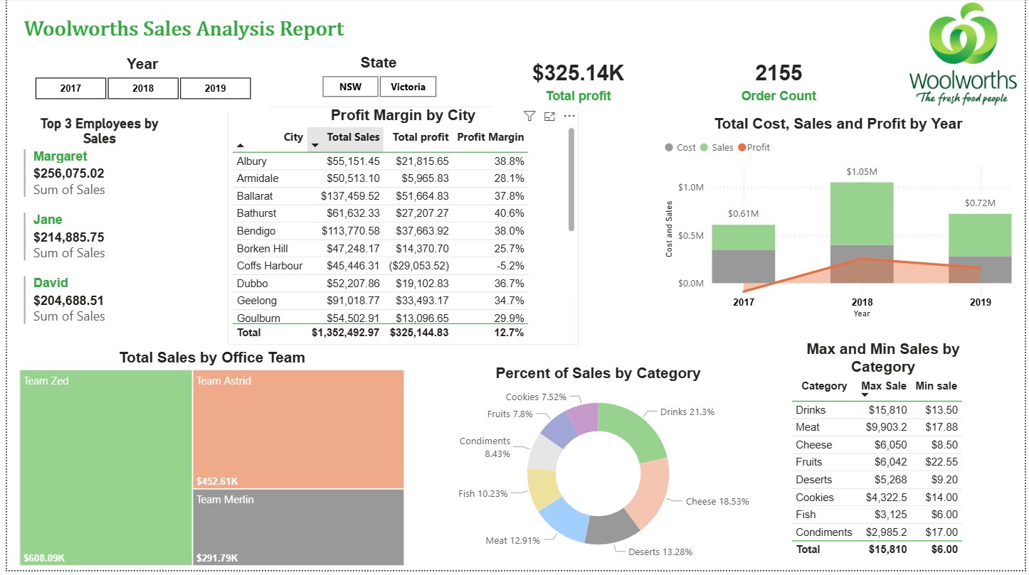 Woolworths Sales Analysis Report. Power BI · Sales Analytics · Profit Margin Analysis