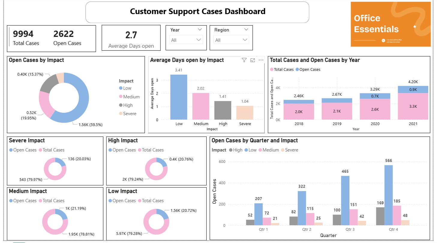 Customer Support Cases Dashboard. Power BI · DAX · Data Visualisation